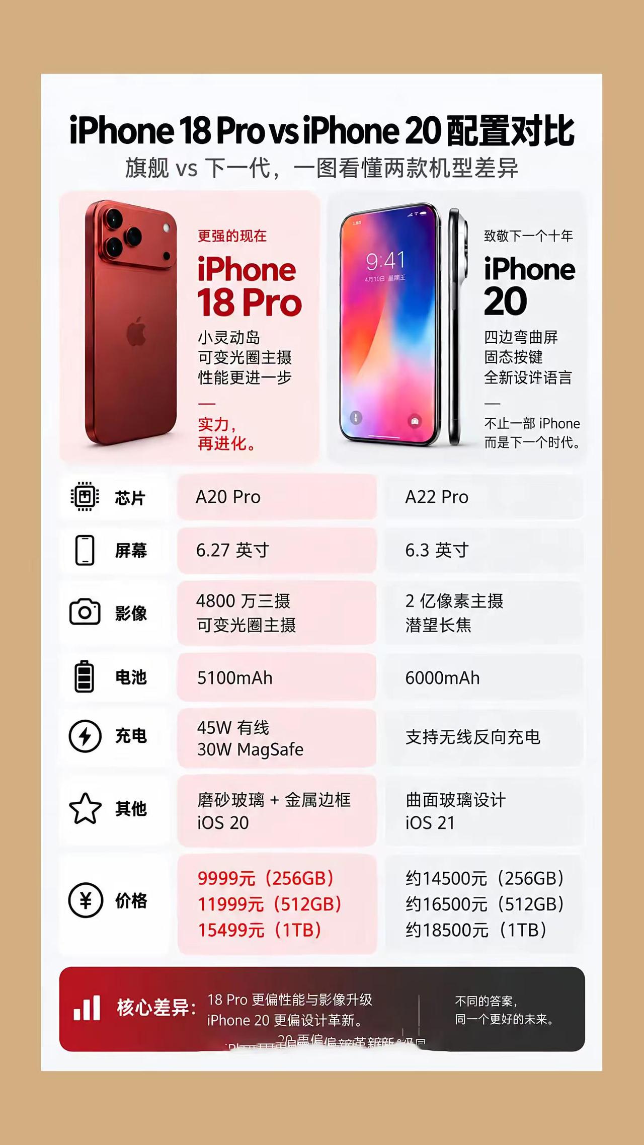 iPhone18pro和iPhone20配置对吧，一张图看懂两代苹果旗舰差别iP