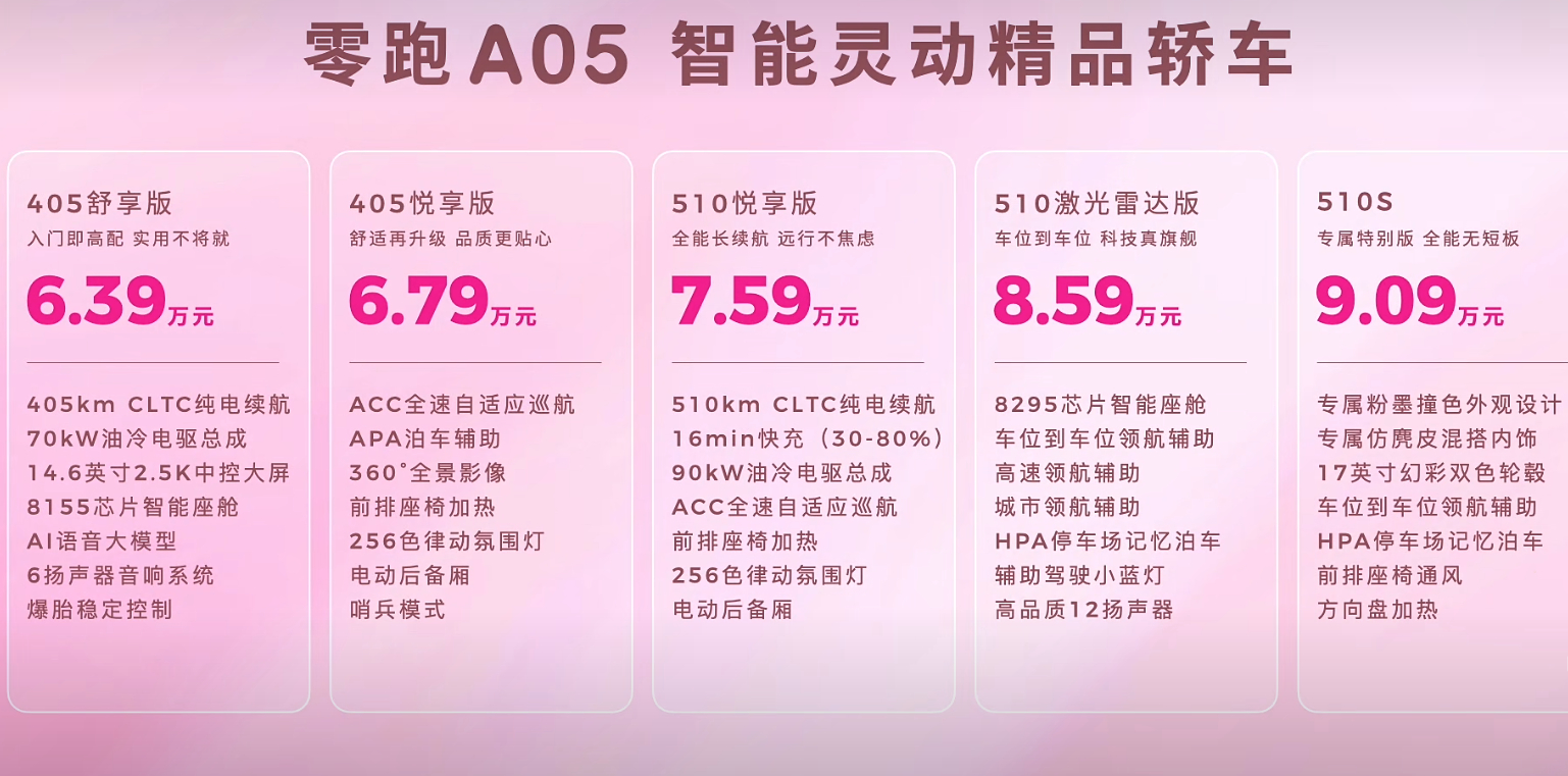 没想到零跑A05发布会这么快就出价格了。这台精品小车的价格是6.39万元-9.0