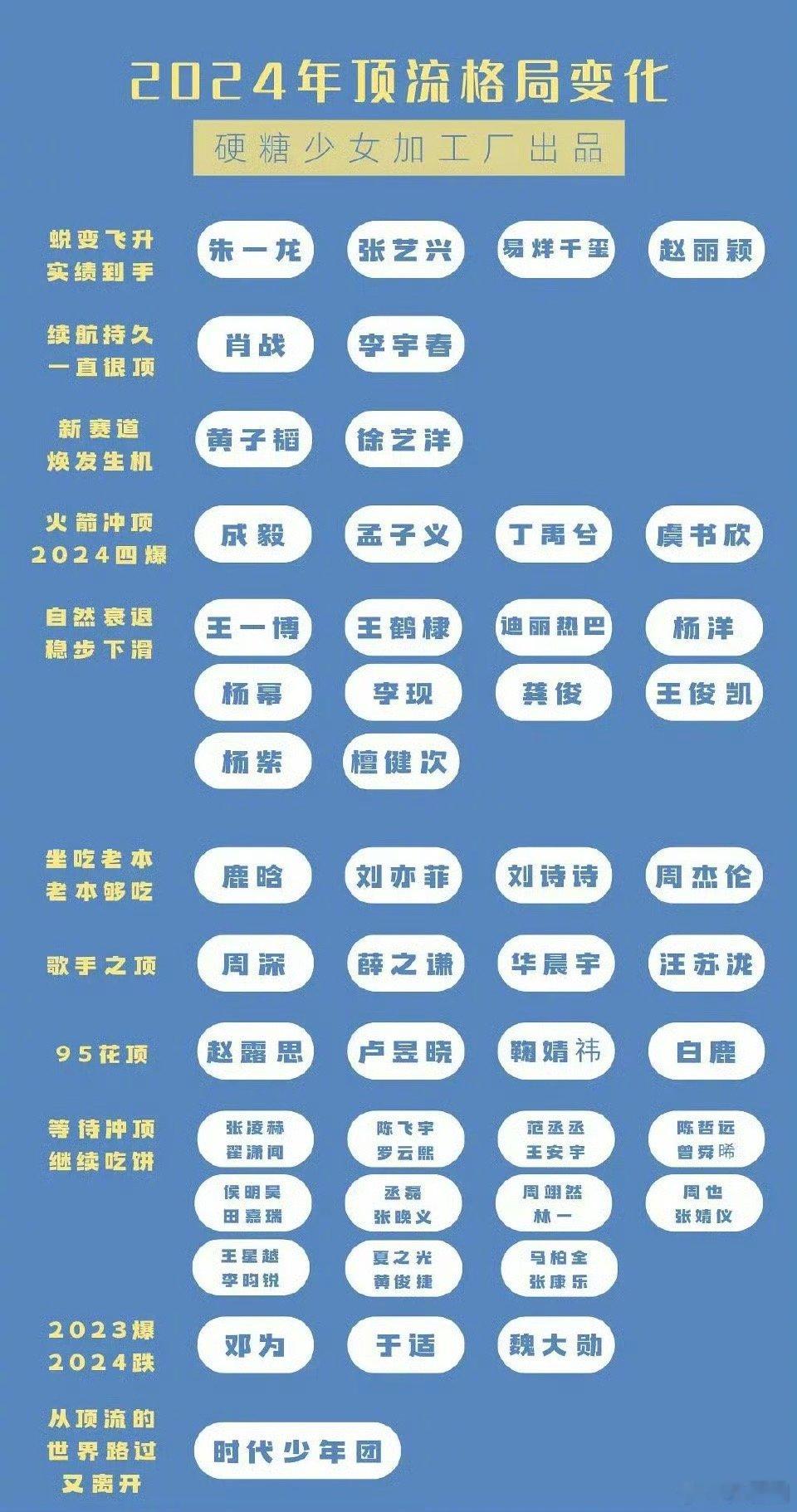 2024年顶流格局  这客观吗～[吃瓜] 