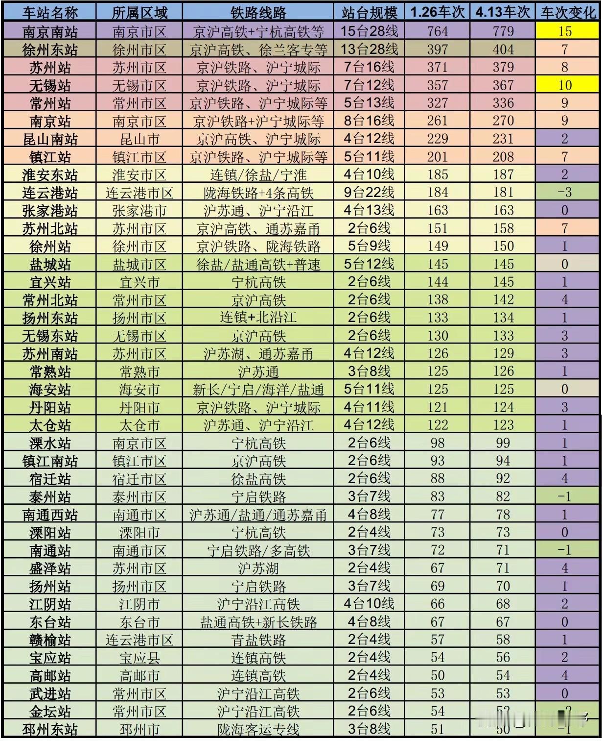 江苏县级市车次停靠第二把交椅，张家港站，目前已经稳居江苏县级第二，4/13 调图
