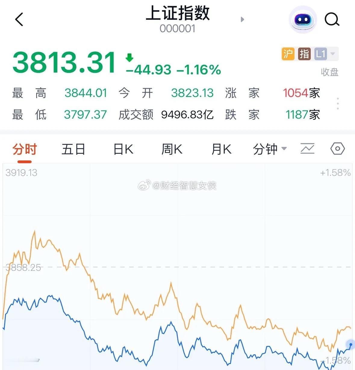 韩股“崩了”韩股崩盘暴跌超10%，A股顽强守住3800点仅调整1.16%，68股
