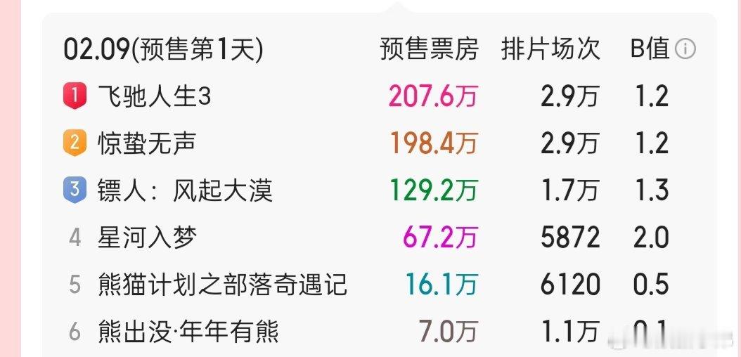春节档电影预售目前情况，粉丝电影刚开始预售都会高，上映后就看电影质量了。 