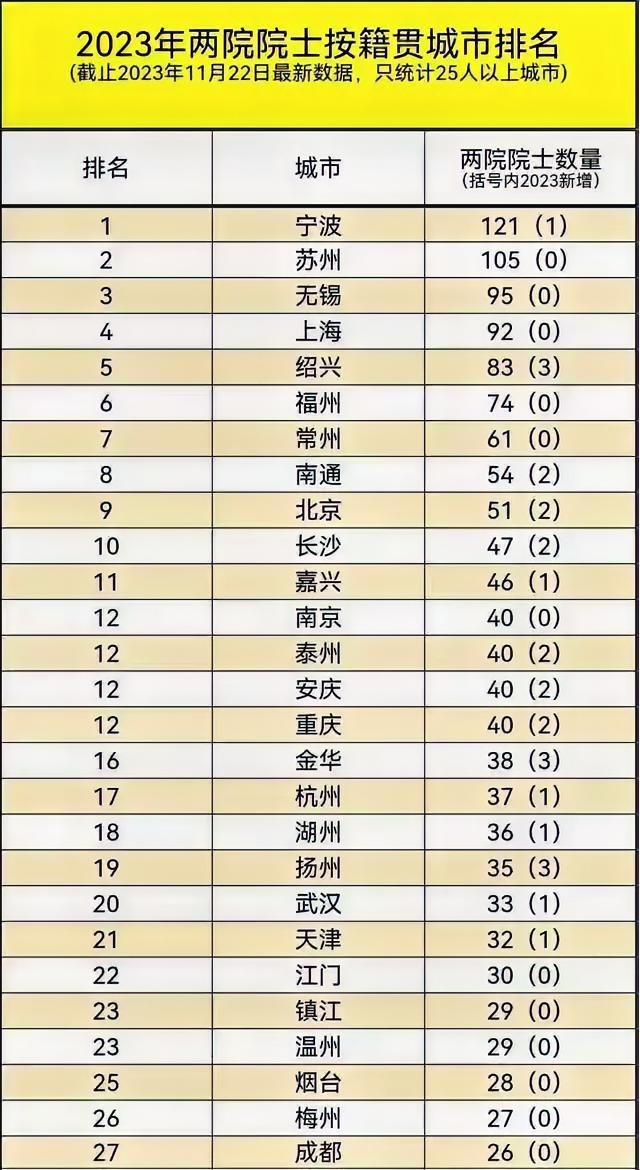 有网友统计整理了如下图表，贴出与各位分享。
        一个地区（城市）的竞
