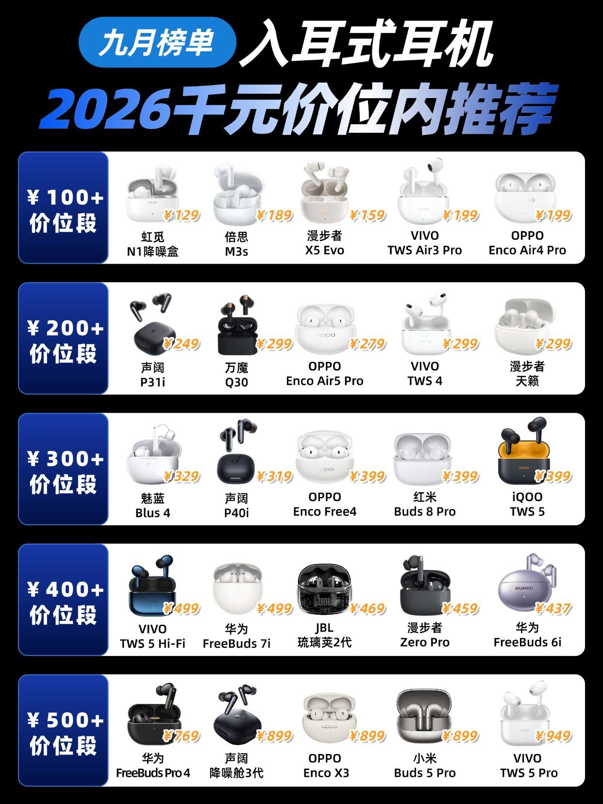 通勤降噪耳机分享，9月入耳式降噪耳机推荐
按照不同价位段整理