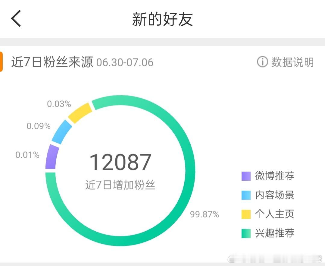 最近这几天微博各种疯狂的给我推荐粉丝，都有点不好意思了。难道是因为这段时间微博互