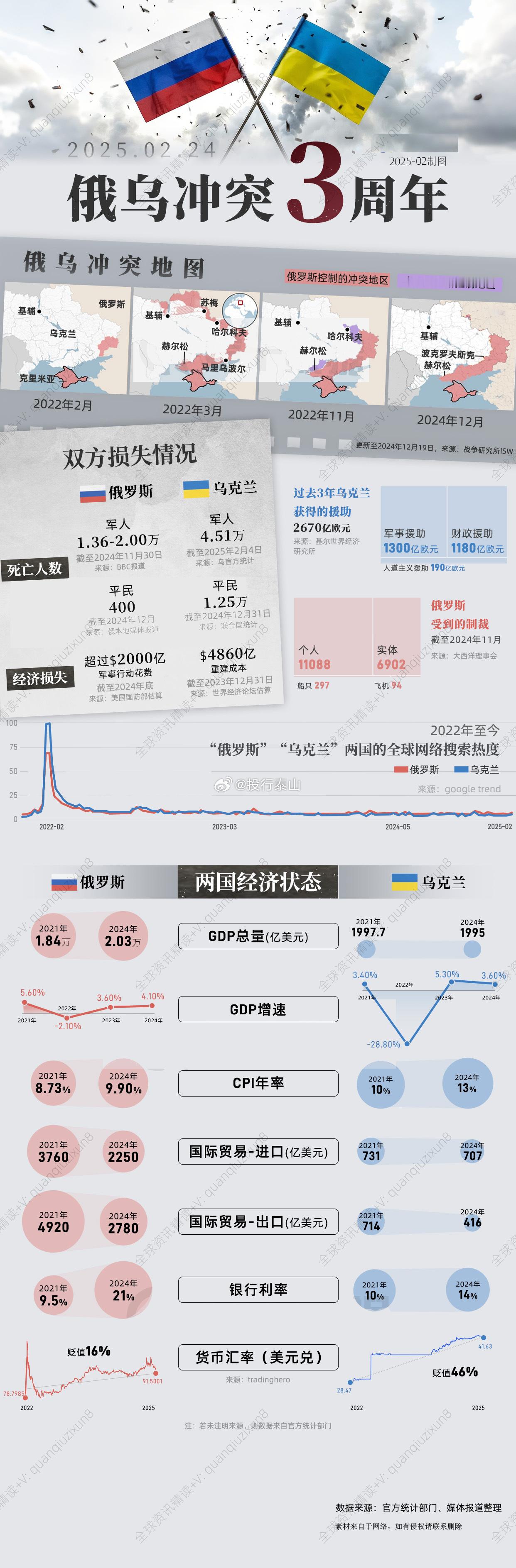 俄乌冲突三周年：无论站在哪个立场都无法否认，它的确造成了数以万计的死亡，千亿级别