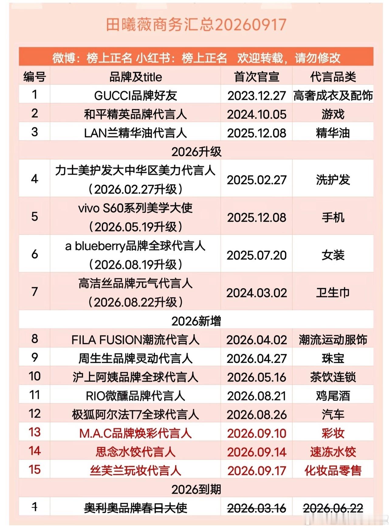 🍩今年势头够猛，一个月内宣了5个，还有一个高奢升title ​​​