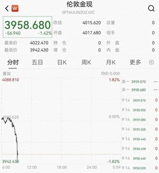 黄-金跌破了3950。日元也崩了。
这两个东西放在一块儿是什么意思？
意思是，你