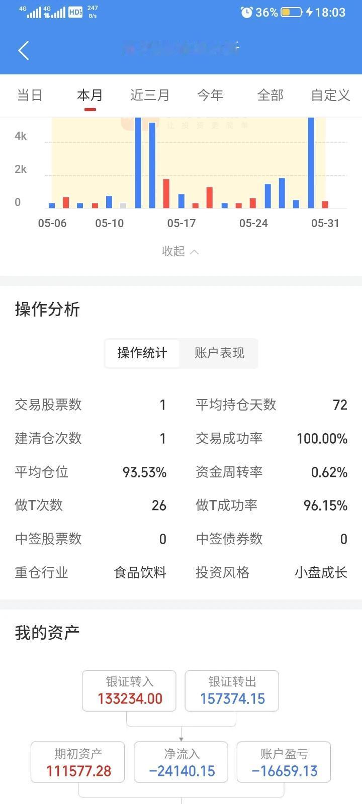 5月终于结束了，踩雷了，没有及时止损退出，还一直心存幻想，造成越亏越多，天天做t