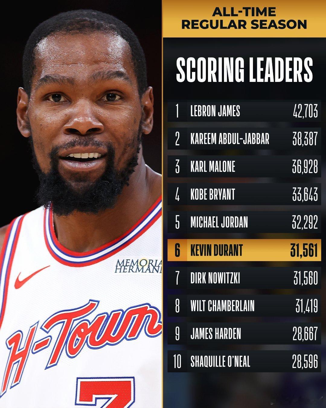 MFFL NBA官方发推。Congrats to KD of the Houst