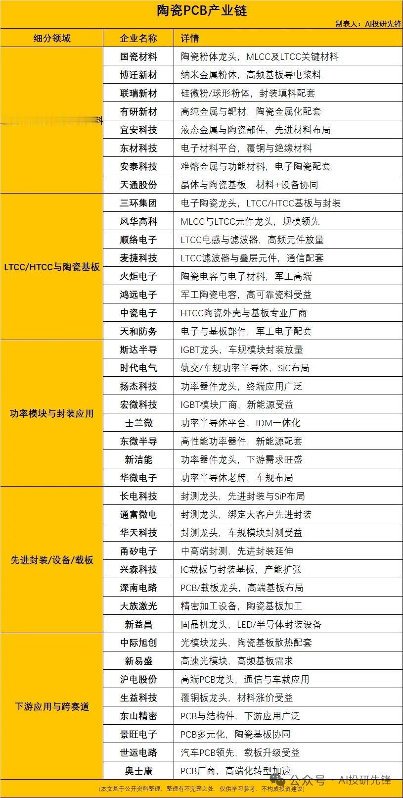 陶瓷PCB上游基板材料涨价15% 高端载板国产替代加速
 
陶瓷PCB是以陶瓷作