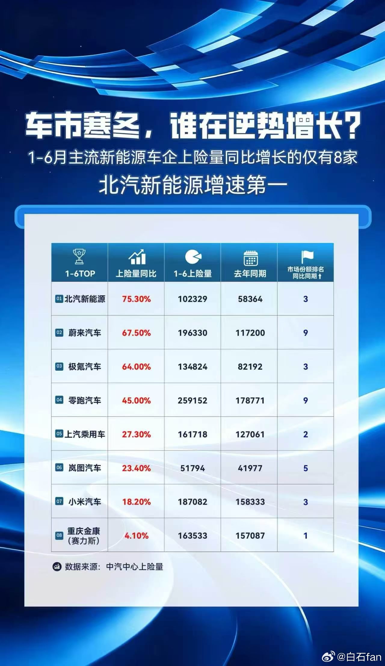 北汽新能源这么吊？算没算网约车的数据？！看这个图：今年上半年仅有8家主流新能源车