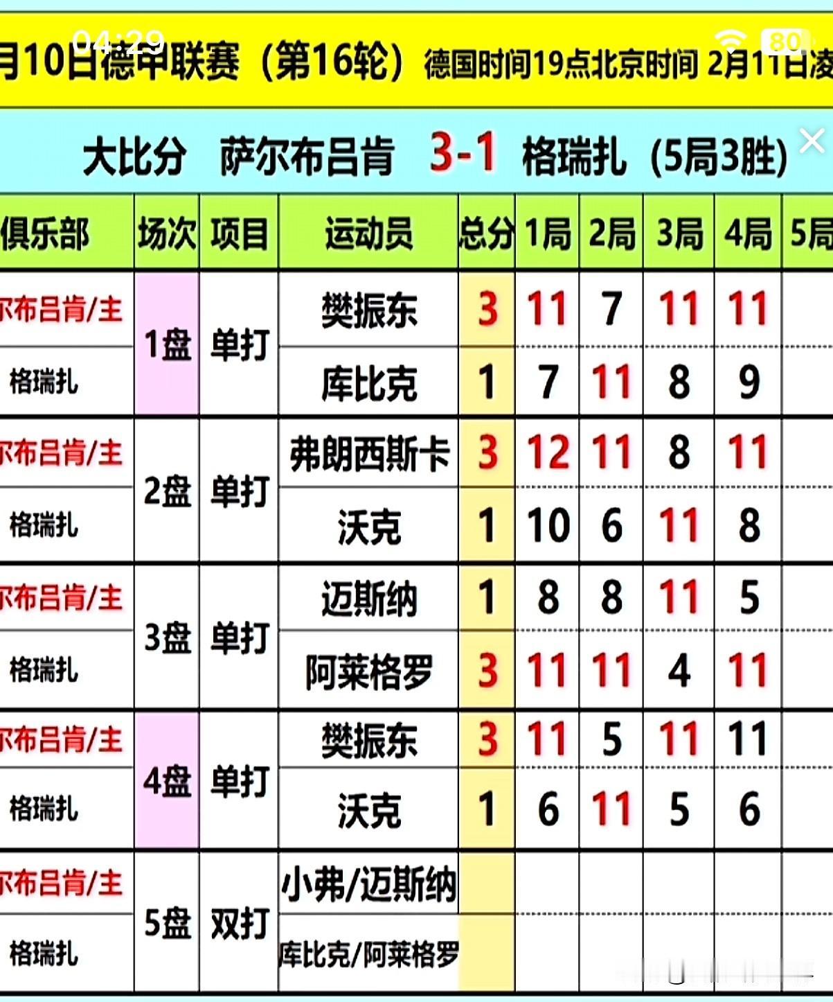 2月11号凌晨两点，德甲联赛樊振东作为一单以两个3：1战胜对手，帮萨尔布林肯独得