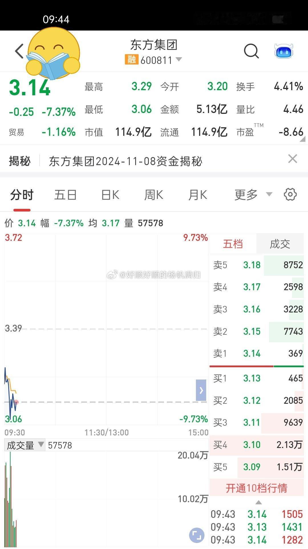 #A股# 600811 东方集团今天星期一，是回调的一天，毕竟价位很高了如果资金