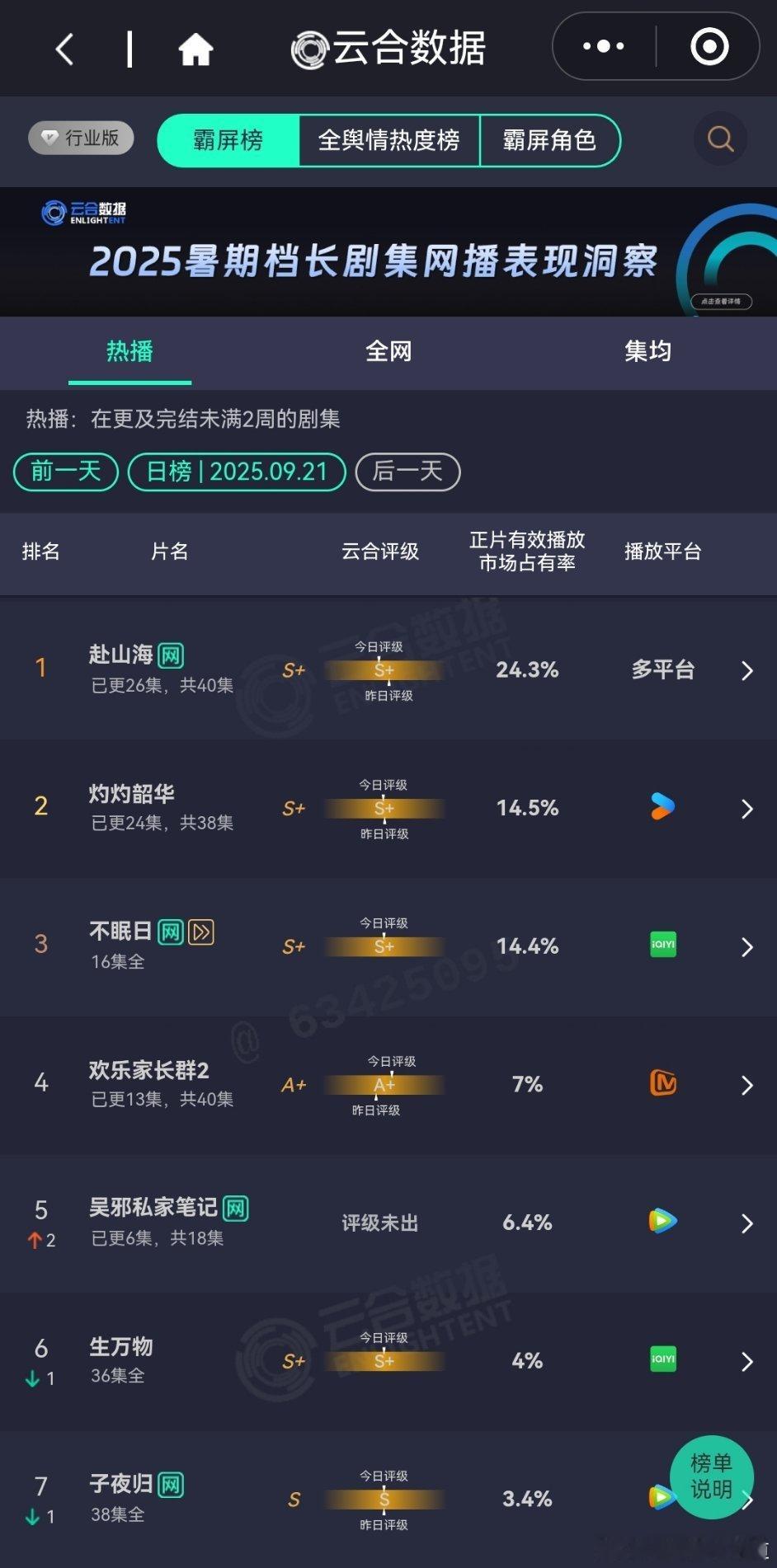 9月21日云合播放占比云合 必须说一下：原本是一部很不错的剧，受网络影响播出效果