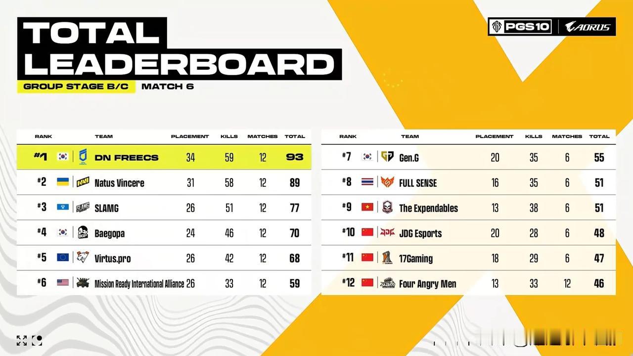 4AM提前回家！
PGS10全球系列赛小组赛第二天比赛结束！
DNF第一、NAV