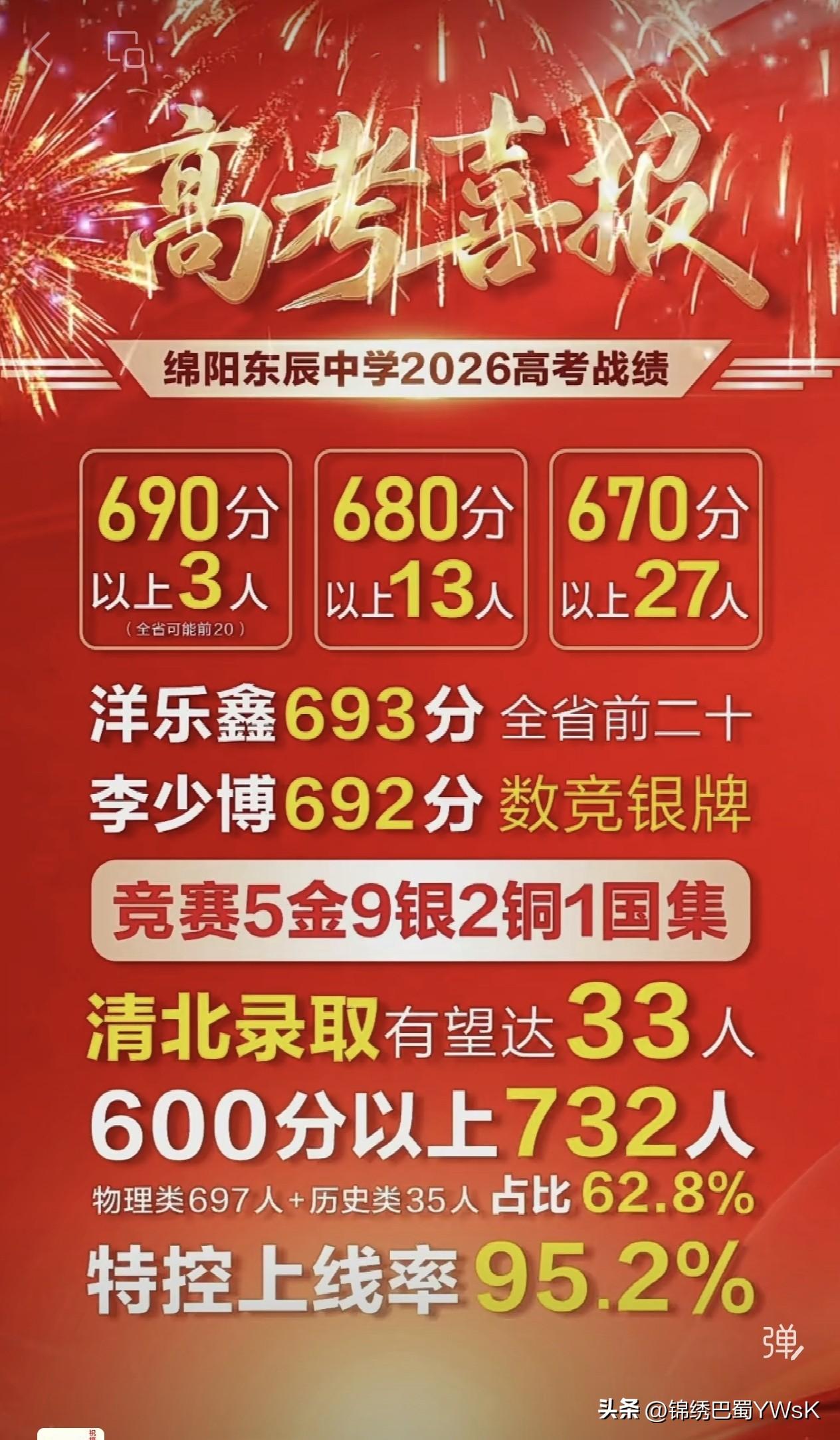 清北录取有望达到33人，绵阳东辰高考喜报