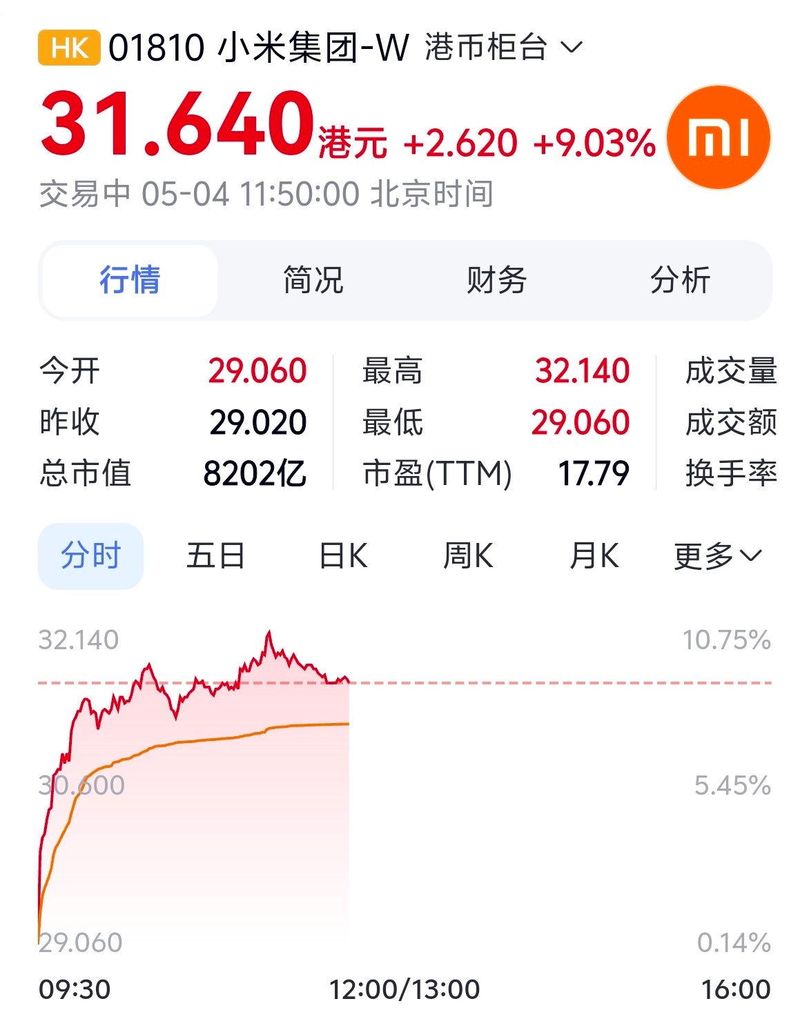 小米大涨超8% 小米这个涨势有点凶哦！涨了近10%，这是怎么回事呢？前两天入手了