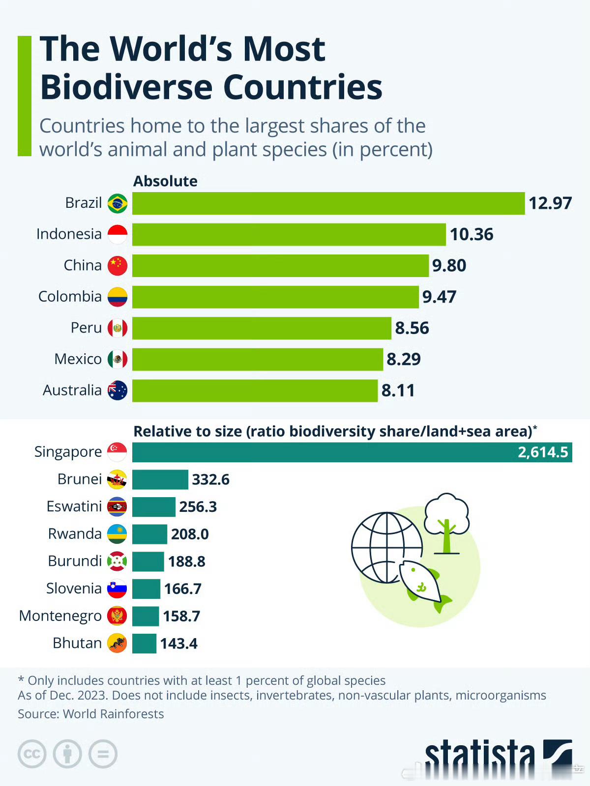 生物多样性最丰富国家，巴西第一巴西有全球12.97%的动植物物种，最丰富。印尼第