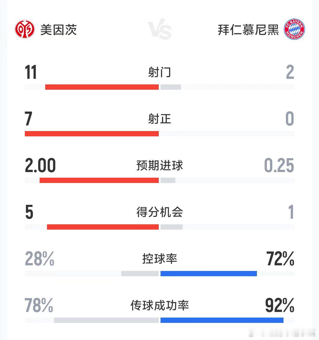 人都麻了吧，惊天大爆冷！拜仁半场0-3落后美因茨！！！4月25日22时25分消息