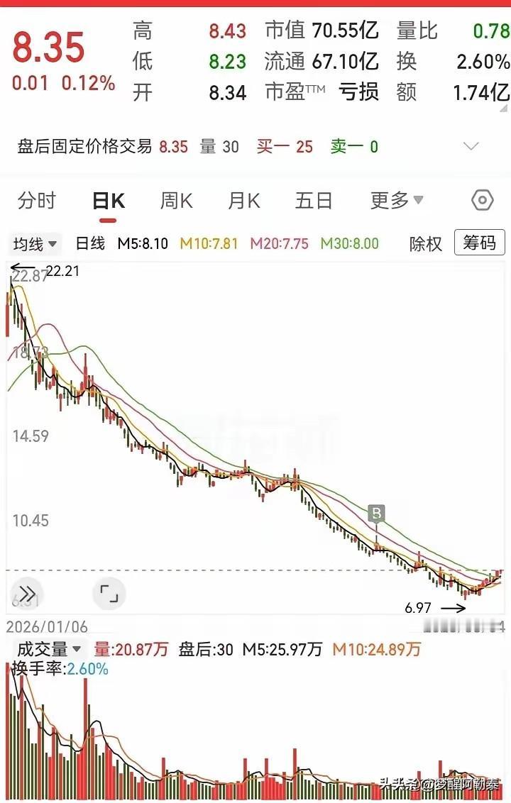 “抄底抄在半山腰，真的是股民的痛。”

今天刷到一位老股民分享的持仓截图，看得确