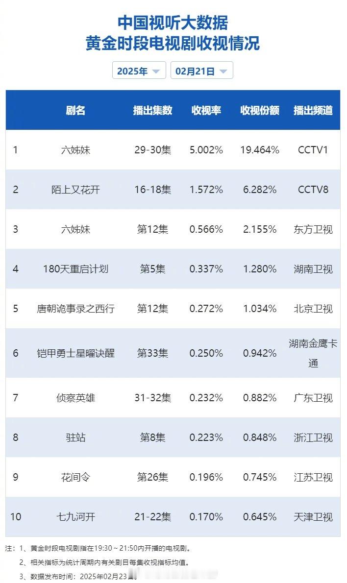 【2025年02月21日中国视听大数据CVB黄金档电视剧收视率日榜TOP10】1