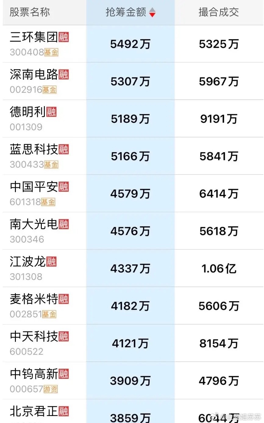 7月14日尾盘抢筹榜出炉！三大指数全线走出深V，科技板块大范围爆拉！尾盘抢筹榜近