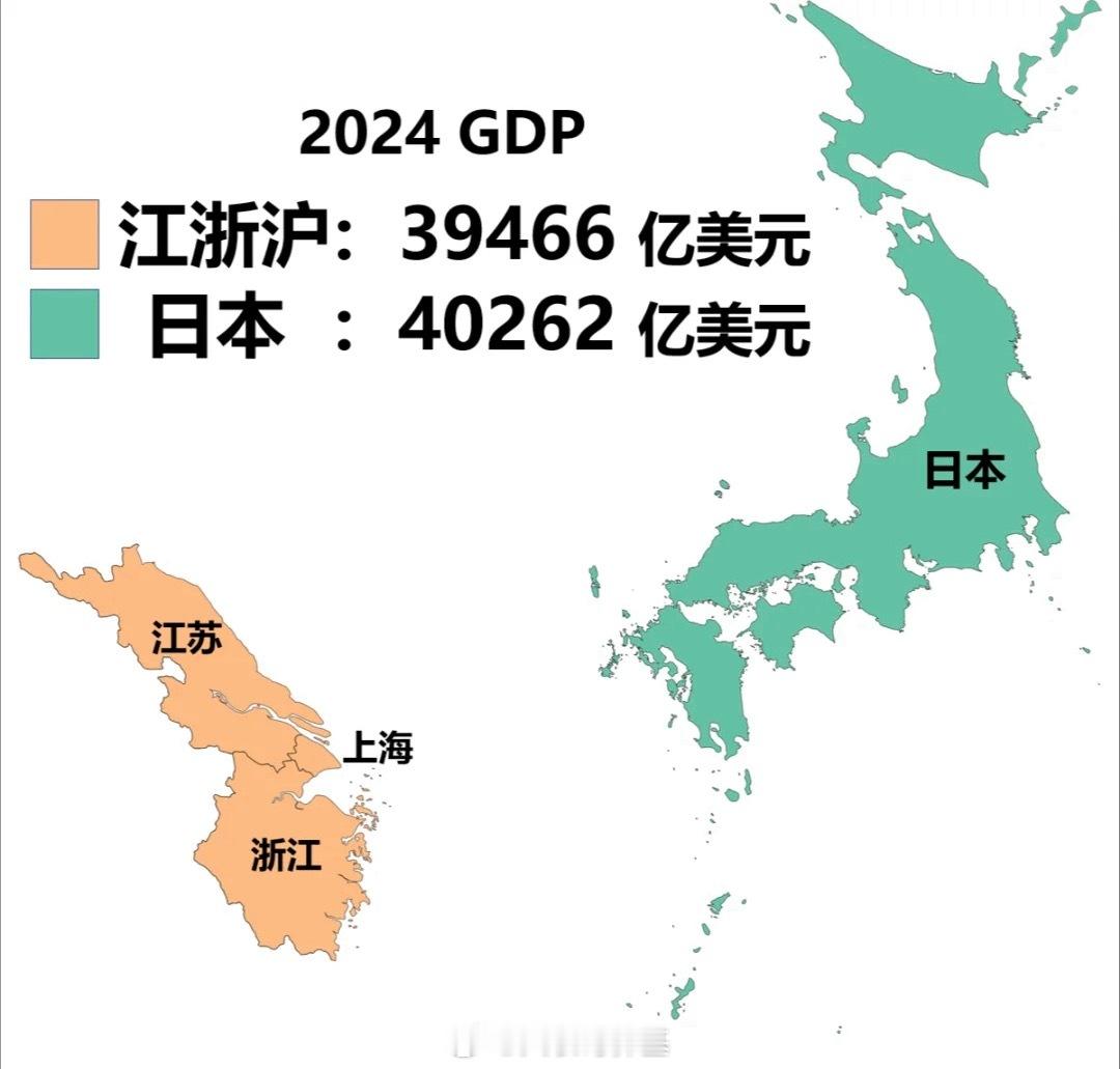 看到一组有意思的数据，2024年江浙沪GDP总量和日本差不多。人均上海和日本差不
