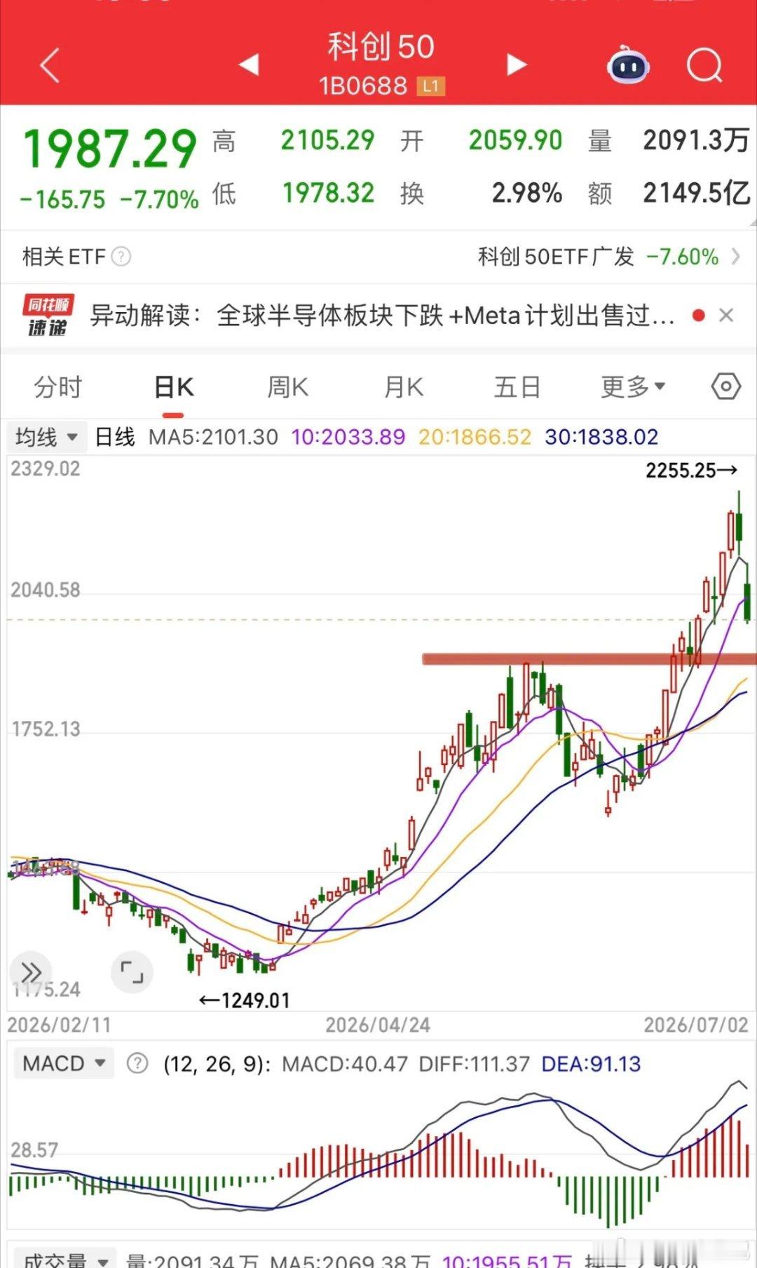 科技真正的调整并没有到来，目前看似单日重挫，但是非理性上涨部分都没回吐完！科技未