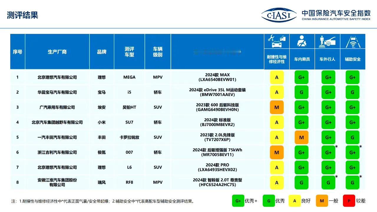 中保研针对汽车的最新标准、最新结果：

理想 MEGA、小米SU7、理想L6 三