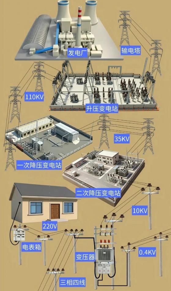 电力输送一览图—《升压是远行，降压是回家》
🏭 发电厂 → 110kV（加速跑