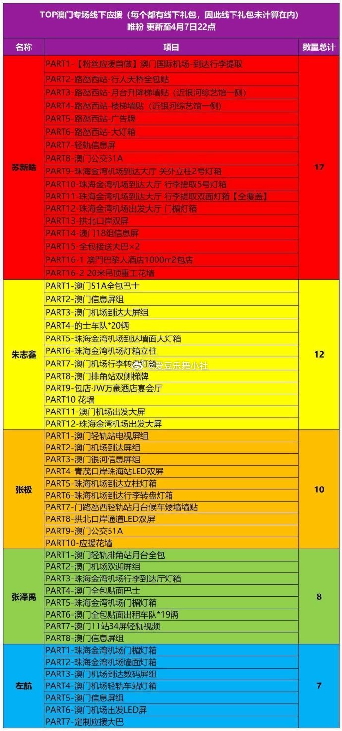 TOP登陆少年澳门演唱会线下应援拉表对比🈶苏新皓 > 朱志鑫 > 张极 > 张