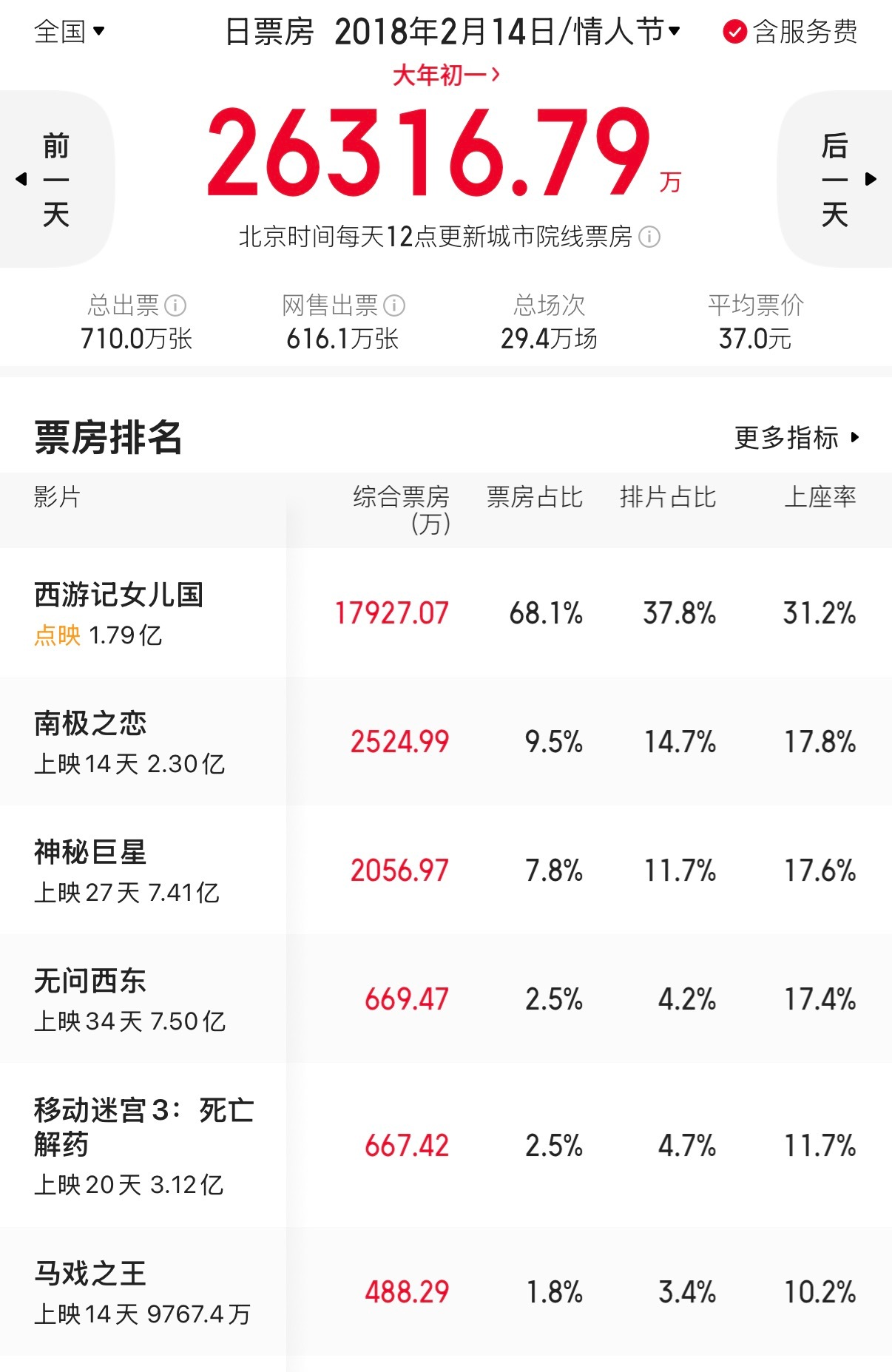 2015年、2018年、2026年这三年的情人节都在春节档之前，但2015和20
