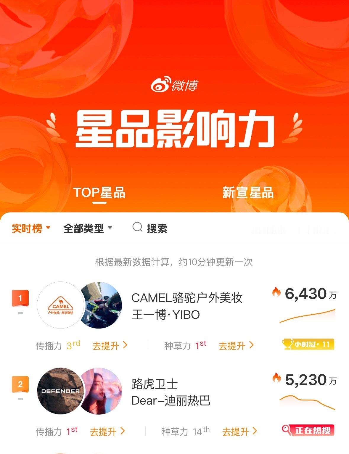 能不能冲个第一次家人们，仅一个品牌活动的声量直接冲上第二了。路虎卫士全驭代言人迪