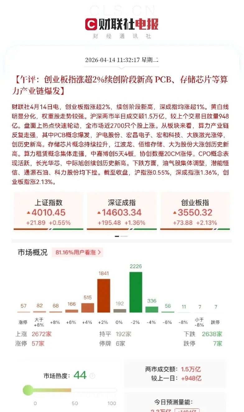 赢麻了！算力产业链又飙起来了，重仓的都赚麻了吧今日A股市场又彻底被“算力浪潮”点