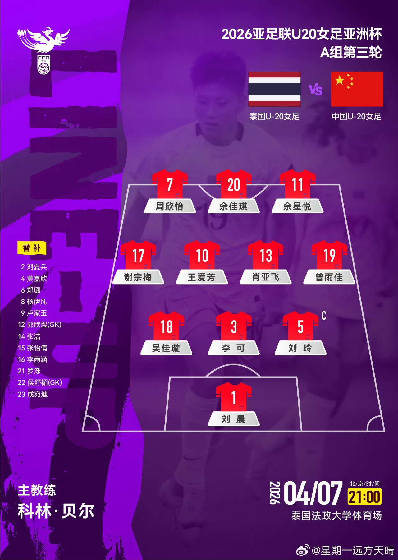 U20女足亚洲杯王爱芳谢宗梅 不出意外，依然王爱芳、谢宗梅、吴佳璇三名辽宁小将首