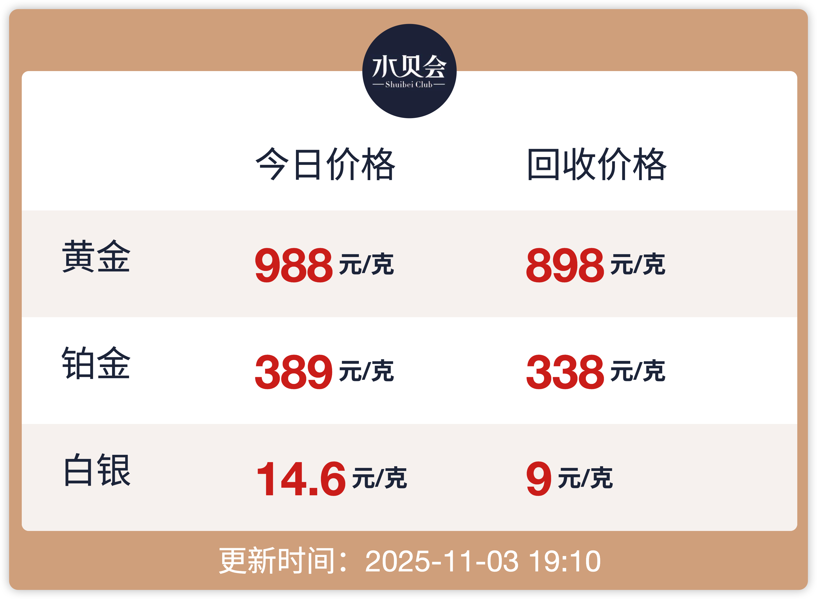 因为最近的那个黄金收税新政策，水贝金价突然大涨 现在都还 988 元 / 克，跟