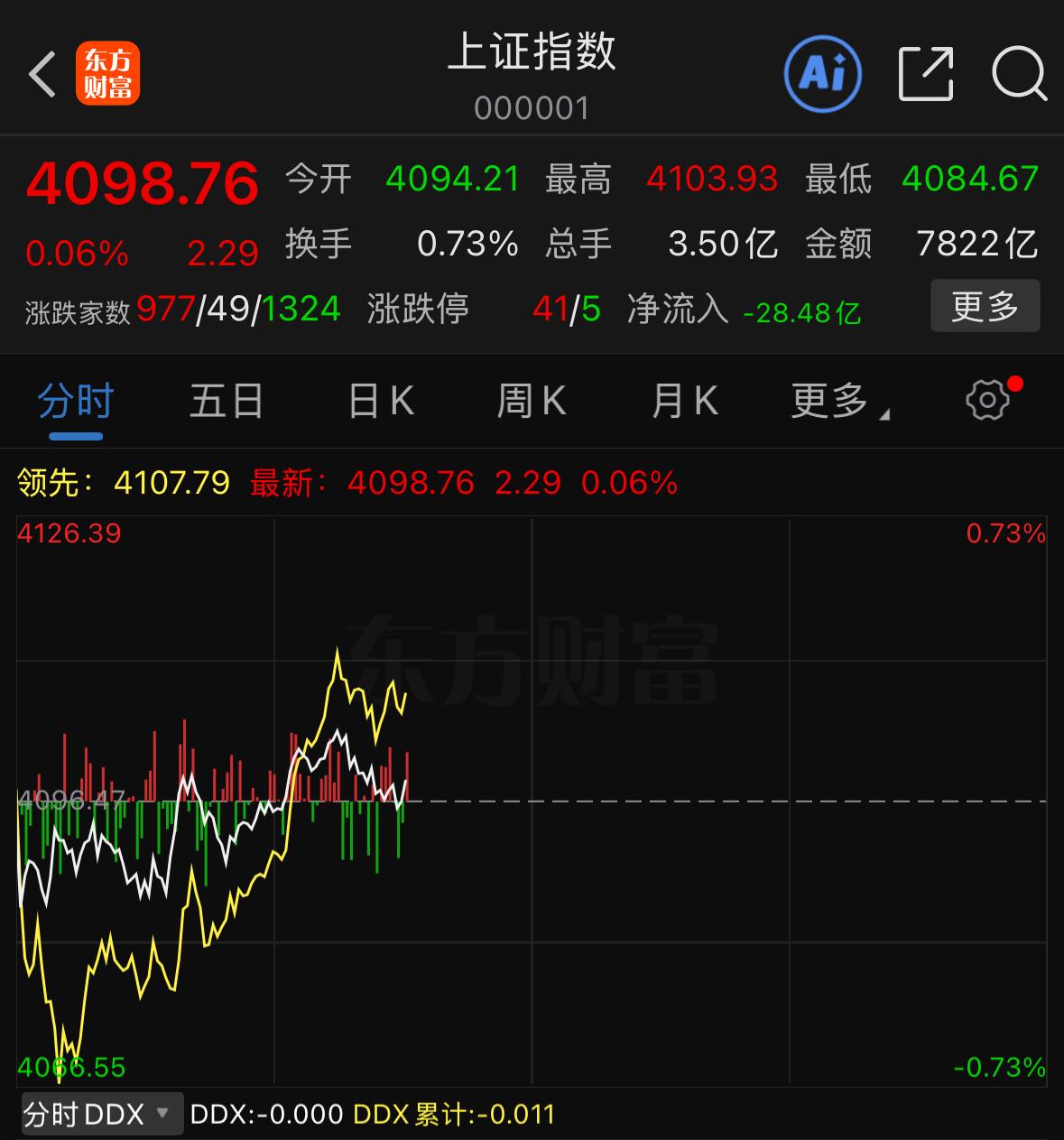 今天盘面整体走得相当抗跌。今天不用纠结能涨多少，核心观察点在于会不会走出大阴线。