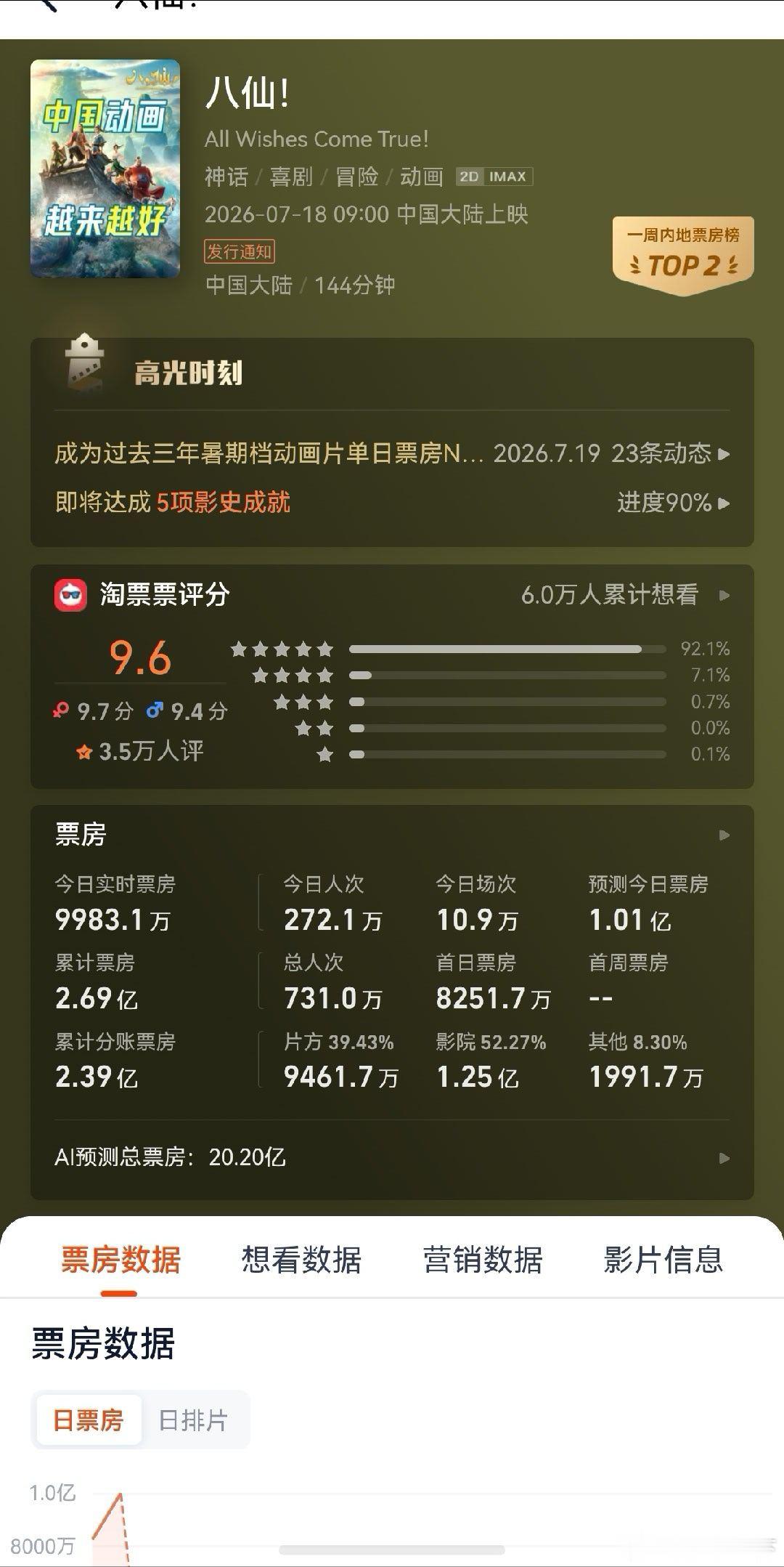 挖槽！八仙票房预测20多亿了
