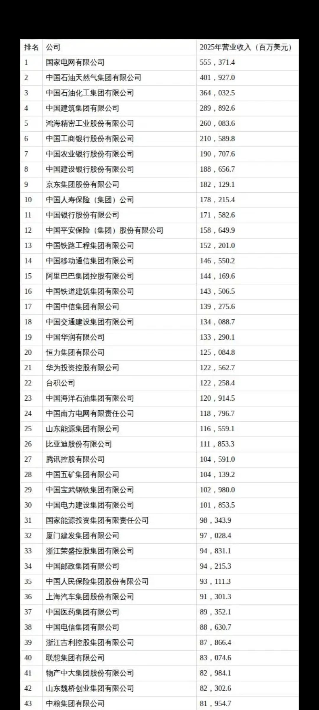 财富中文网于北京时间7月21日发布了2026年《财富》中国500强排行榜。该榜单