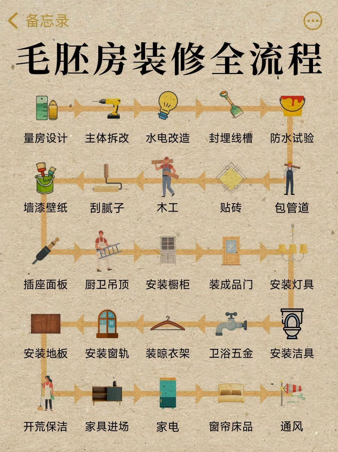自装过两套房，研究了大半年！超详细的毛坯房装修流程分享，装修流程。
基础施工阶段