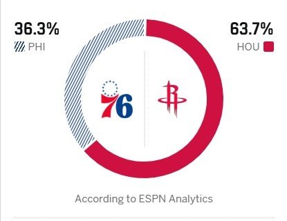 明早8点，76人vs火箭。ESPN预测胜率： - 火箭63.7% - 76人36