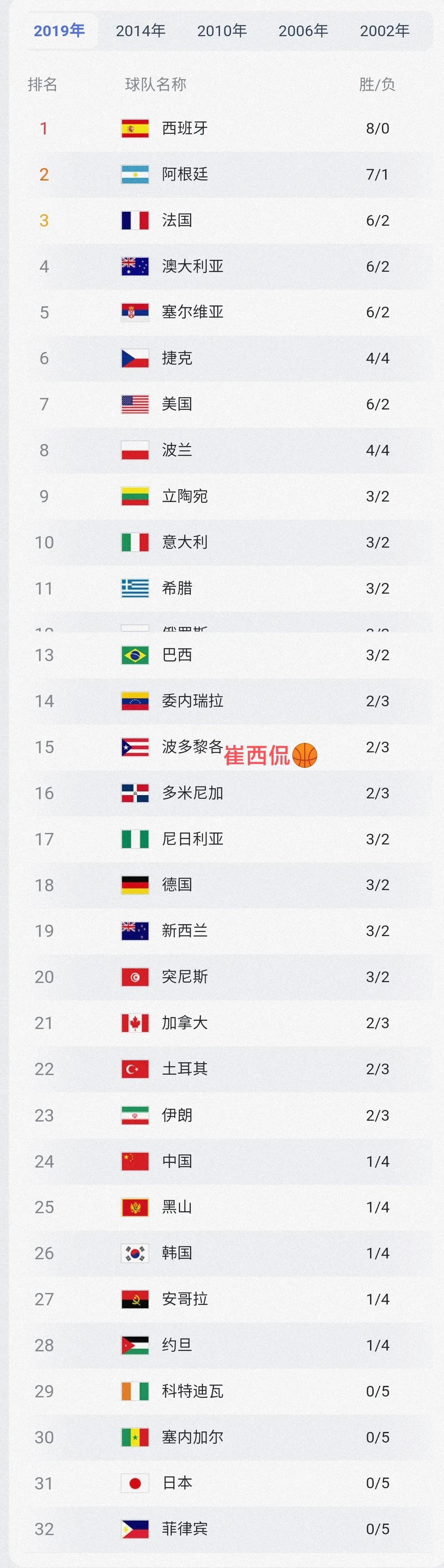 2019年，1胜4负，第24名
2014年，未参赛
2010年，1胜5负，第16