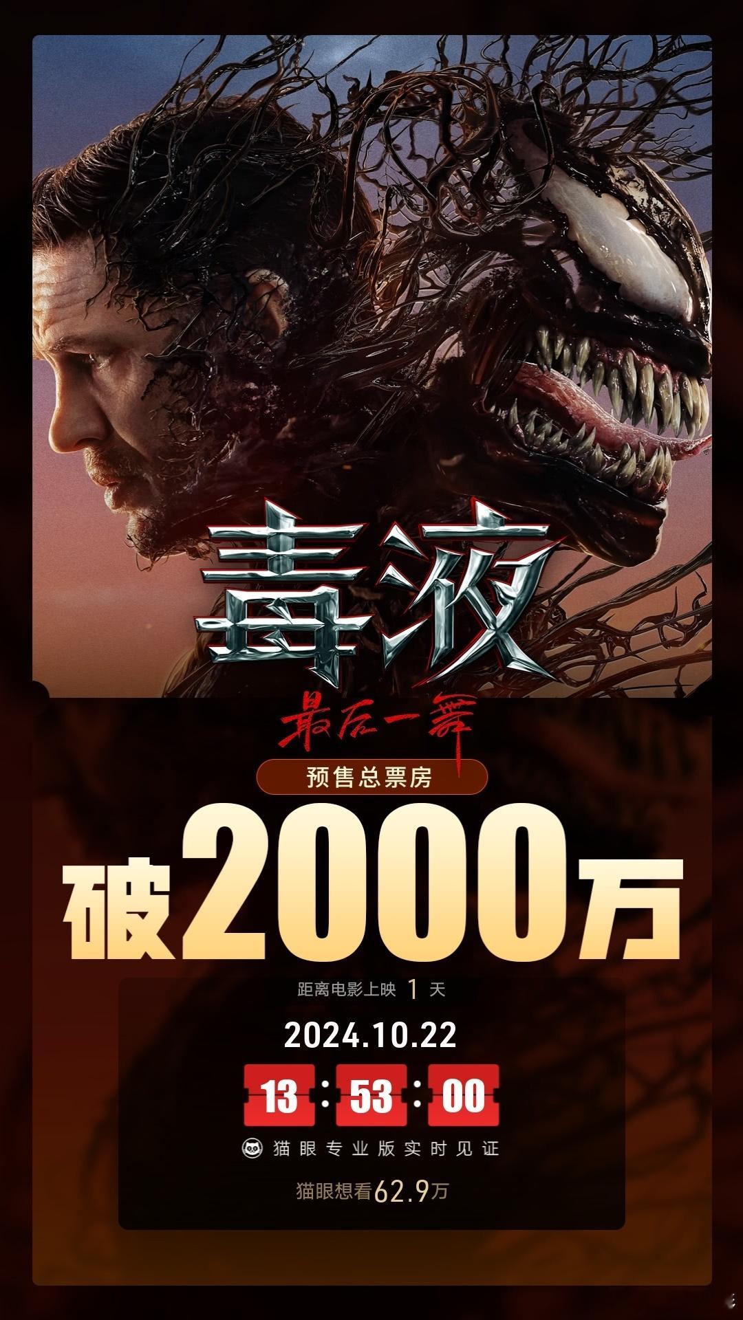 #电影毒液最后一舞# 映前1天，点映及预售总票房破2000万，猫眼想看数62.9