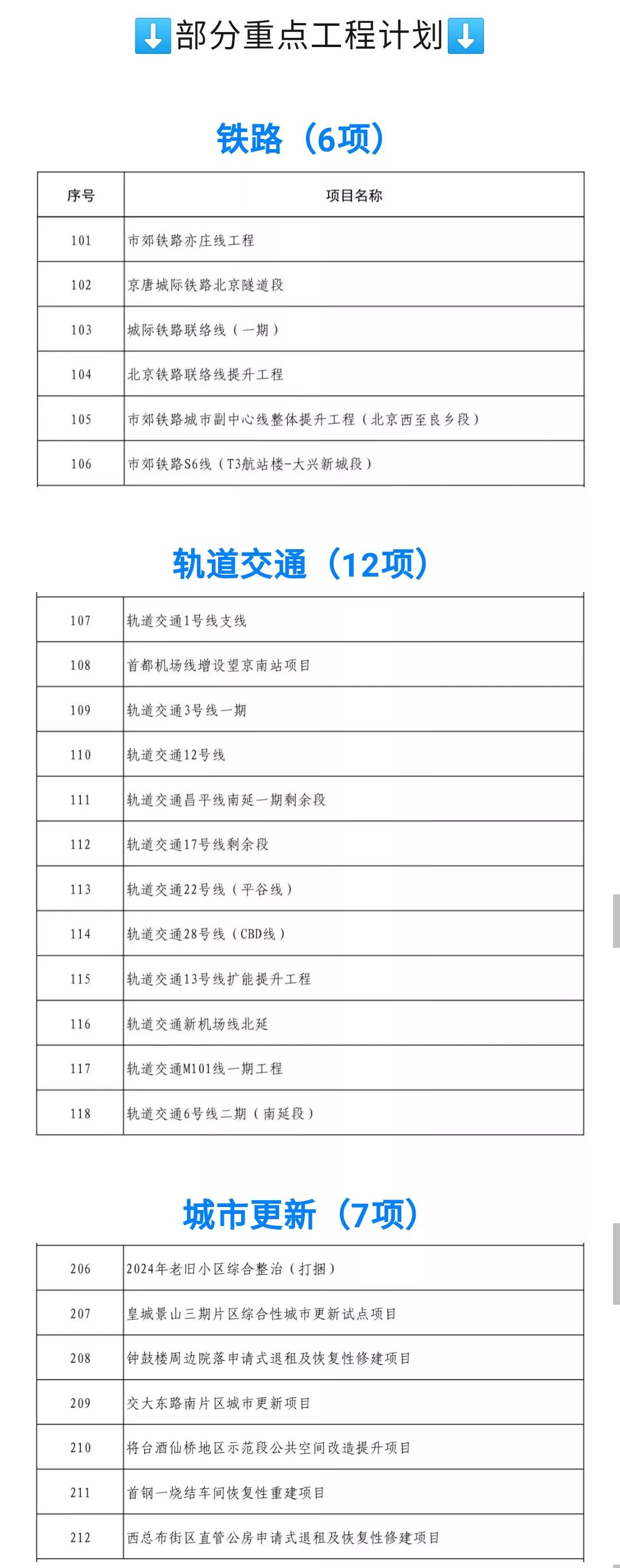 北京市2024年300项重点工程计划公布，包括24个教育项目，12个轨道交通项目