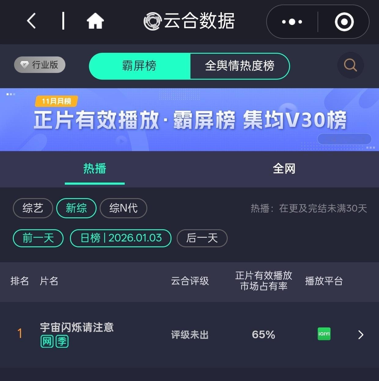 王鹤棣《宇宙闪烁请注意》新综云合占比65%了 