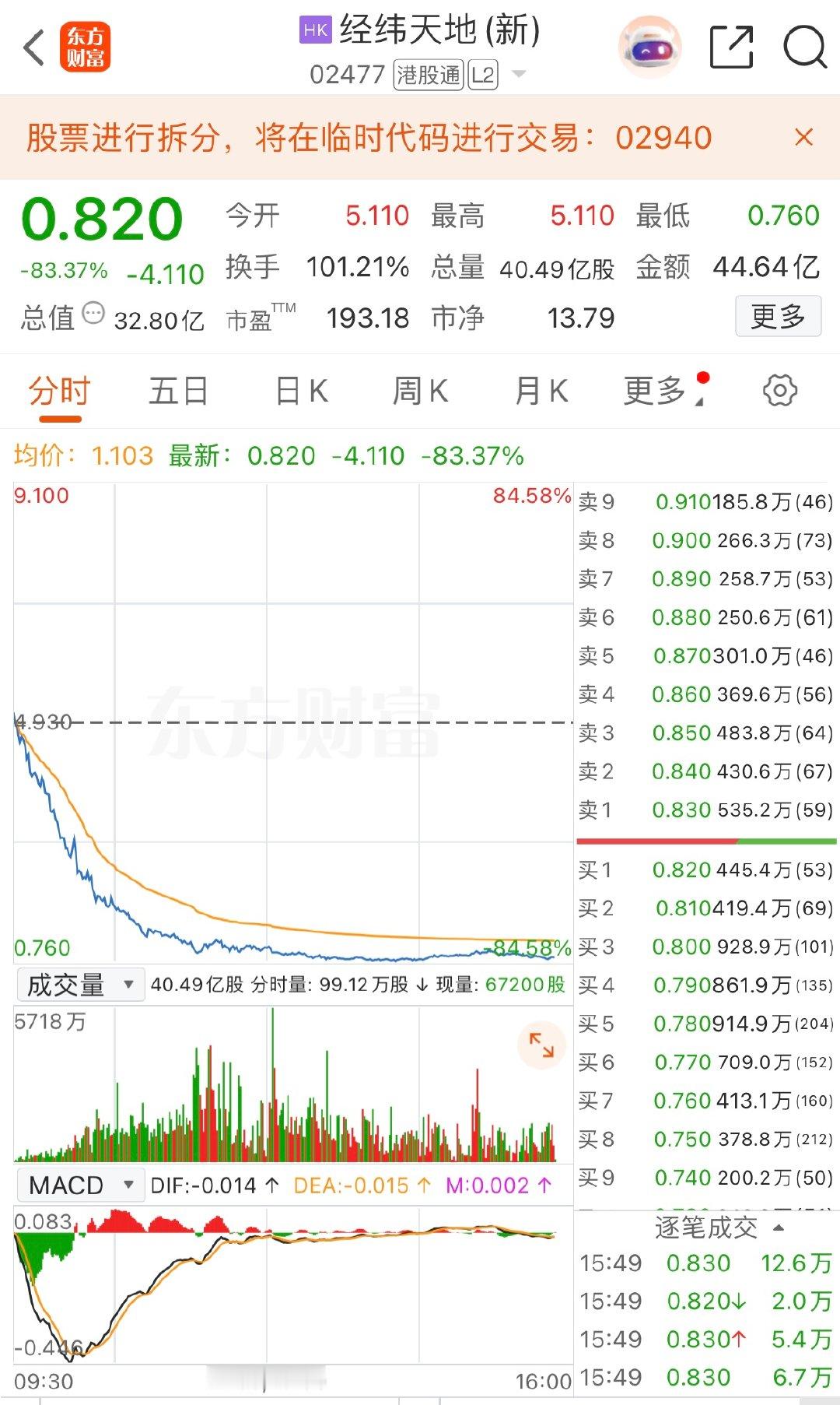 【经纬天地暴跌超84%，经纬天地入通即崩】5月21日早盘，港股经纬天地（新）（H