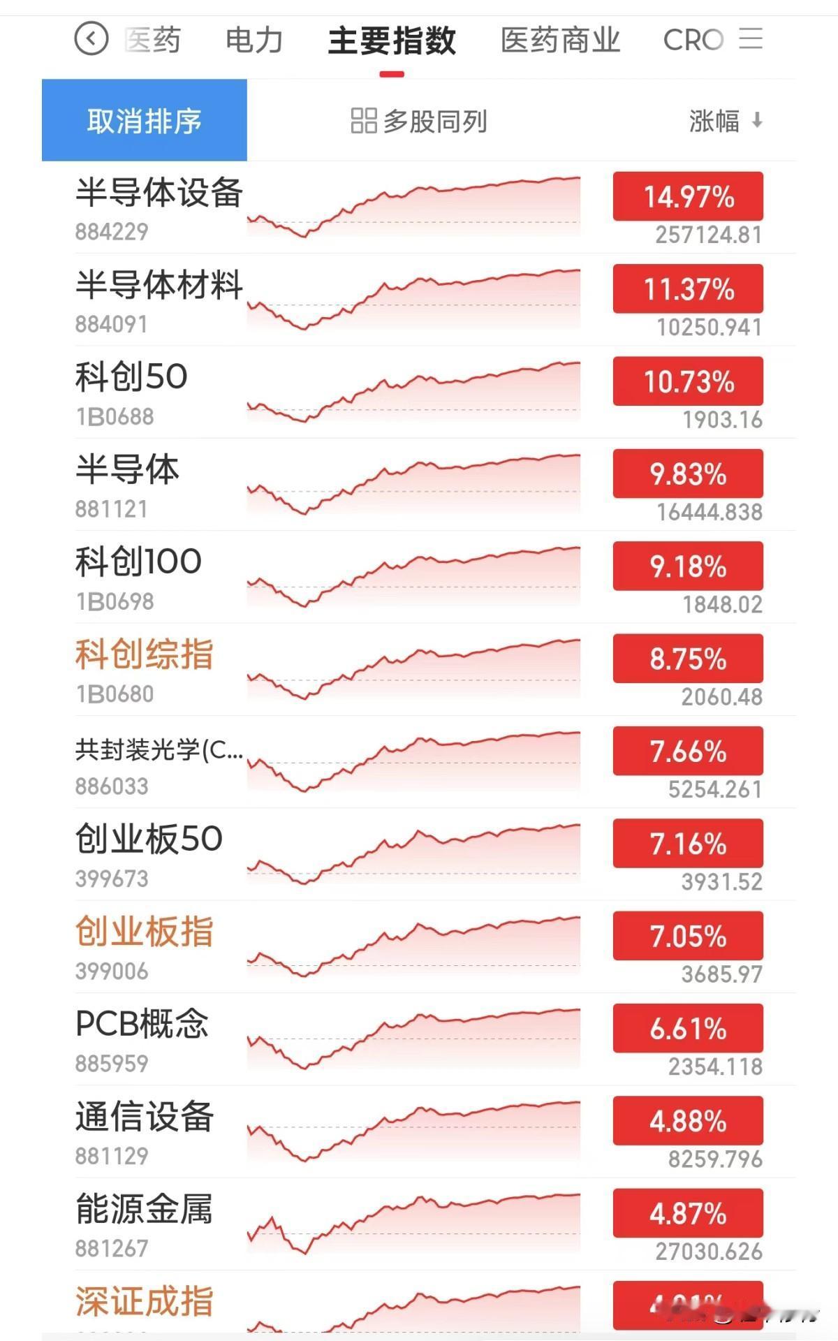 科技股暴力反弹，硬件端带头修复普反，属于急跌反弹，而真正的行情出现，未必还是他们