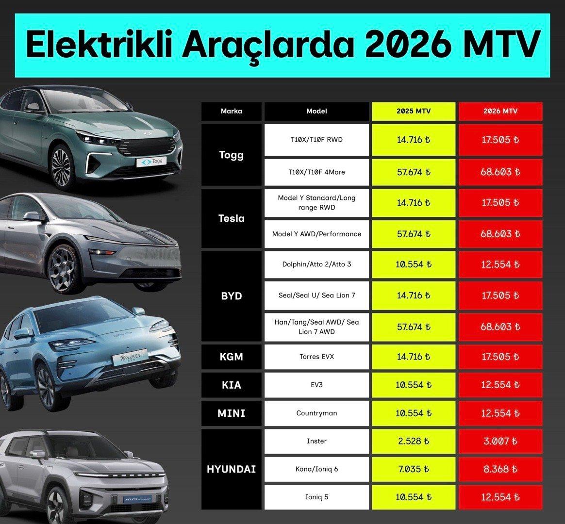 在土耳其，电动车也要交“车船税”。2026 年 MTV 全面上调，主流电动车一年