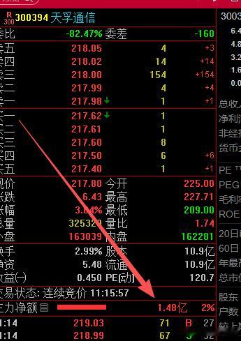 我们这几个月一直强调，如果大盘进攻，还是要看科技，因此今天我们看到，资金开始转回